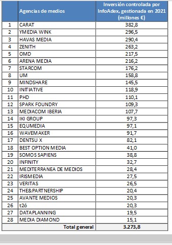 El grupo dentsu consolida su liderazgo gracias a la fortaleza de sus marcas CARAT e Ymedia Wink iProspect