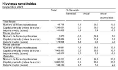 Los 36.220 créditos concedidos representan el mes de noviembre con la cifra más elevada desde 2010