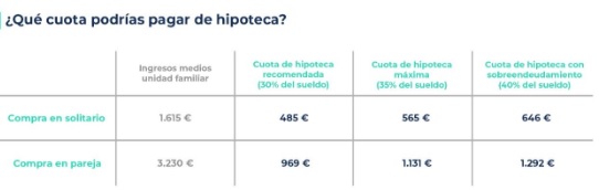 Tan solo dos de cada diez jóvenes podrán acceder a los avales ICO para la compra de primera vivienda en España