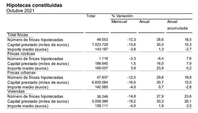 Los 36.000 créditos concedidos en el décimo mes del año suponen el octubre con cifra más elevada desde 2010