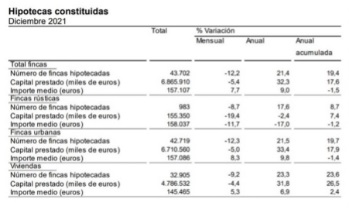 2021 ha sido el año con mayor volumen de hipotecas sobre viviendas concedidas desde el 2010