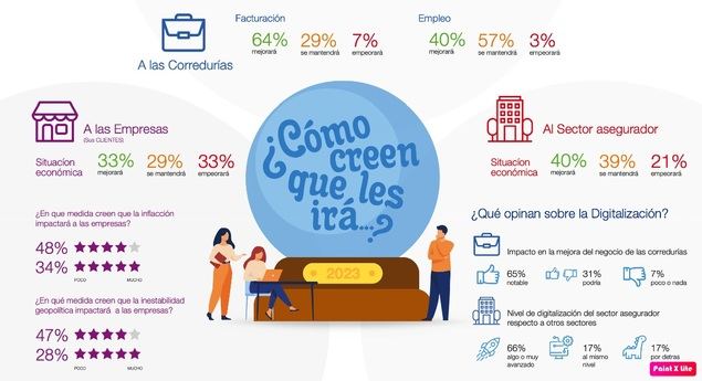 El 64% de los corredores considera que sus ingresos mejorarán en 2023