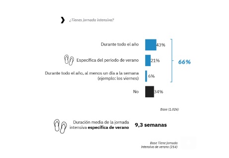 Solo dos de cada diez trabajadores disfruta de jornada intensiva en verano