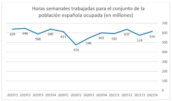 La discordancia en el mercado laboral: más personas ocupadas con menos horas trabajadas