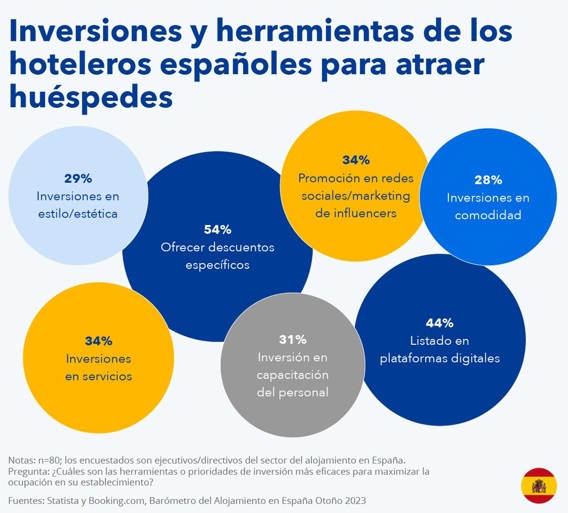 El último barómetro del alojamiento en España 2023 sitúa al sector hotelero español en recuperación