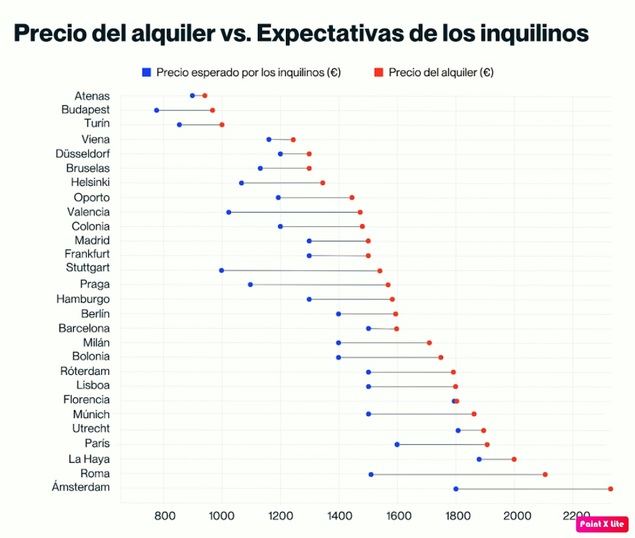 La brecha entre el precio del alquiler y las expectativas de los inquilinos alcanza los 465€ en Valencia y los 200€ en Madrid