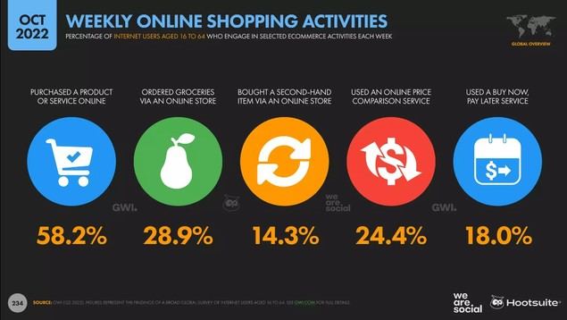 Casi el 60% de usuarios de Internet ha realizado una compra online en 2022