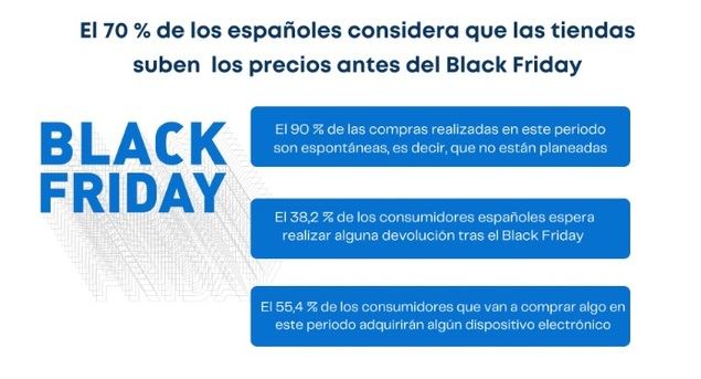 El 70 % de los españoles considera que las tiendas suben los precios antes del Black Friday