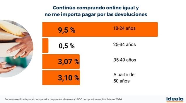 El 9,5 % de los consumidores de la Generación Z está a favor de pagar por las devoluciones online