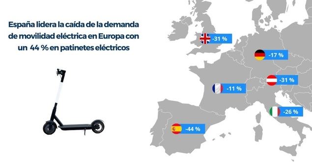 España lidera la caída de la demanda de movilidad eléctrica en Europa