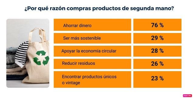 El 76 % de los españoles compra productos de segunda mano para ahorrar