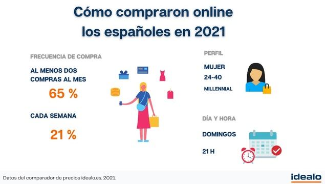 El 65 % de españoles compró al menos dos productos online al mes