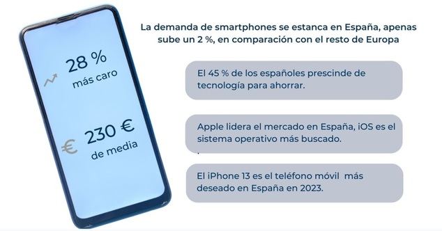 La demanda de smartphones se estanca en España, apenas sube un 2 %, en comparación con el resto de Europa