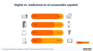 El consumidor español es digital, está concienciado con la crisis climática y pide la hoja de reclamaciones