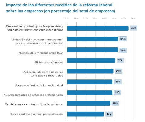 El 54% de las empresas en España valoran negativamente las consecuencias de la reforma en el mercado de trabajo
