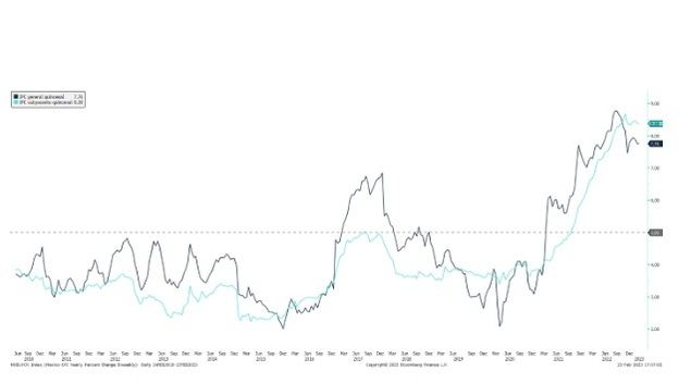 Con una inflación históricamente elevada, ambas lecturas se encuentran todavía lejos de las previsiones de Banxico para finales de 2023