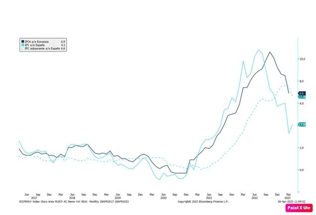 Los datos preliminares de la inflación subyacente apuntan a una posible subida de 25 puntos básicos