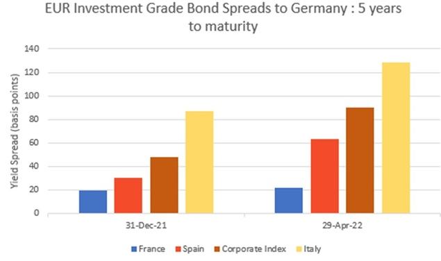 Una mirada fresca a los diferenciales de grado de inversión europeos