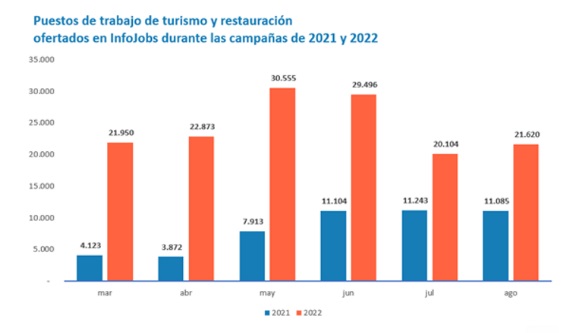 InfoJobs registra en agosto un 21,5% más de vacantes que en el mismo periodo del año pasado, y un 10% menos que en julio