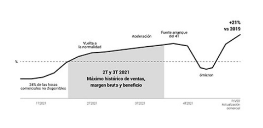 Las ventas de Inditex crecen un 36% y alcanzan los 27.716 millones de euros