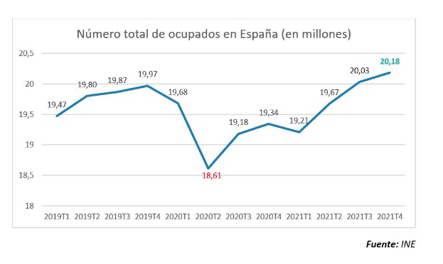 La discordancia en el mercado laboral: más personas ocupadas con menos horas trabajadas