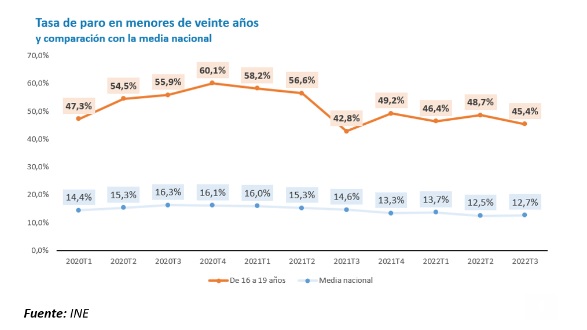 Casi la mitad de los menores de 20 años que quieren trabajar están en el paro