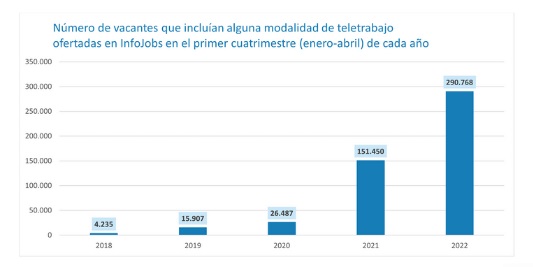 El teletrabajo registra cifras récord en España