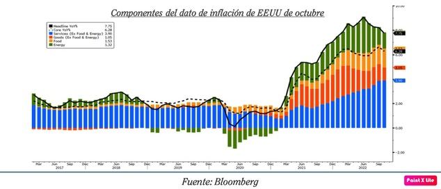 La inflación a la baja impulsa al alza con fuerza a la bolsa y los bonos