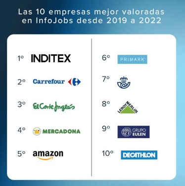 InfoJobs premia por segundo año a las 50 empresas mejor valoradas de España