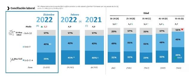 La conciliación laboral empeora: solo el 35% de la población ocupada afirma que tiene facilidades para conciliar