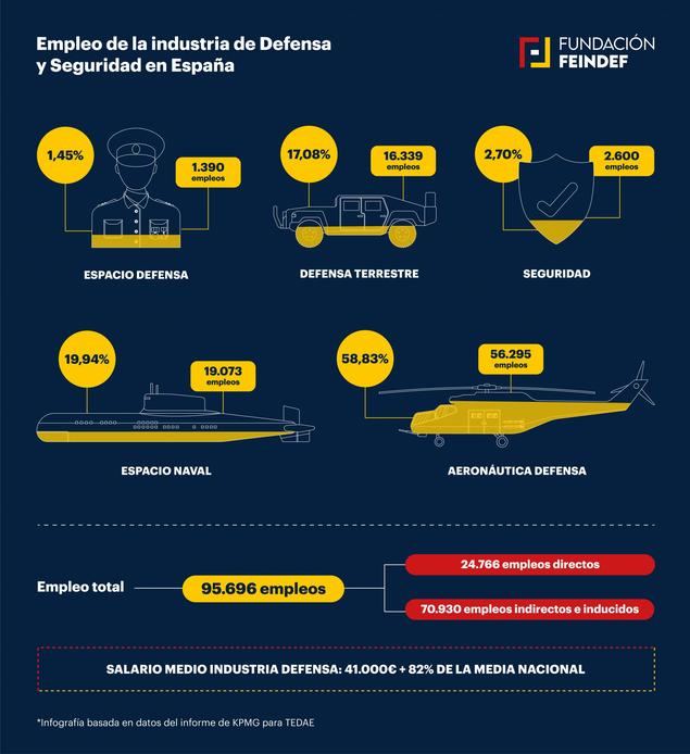 La industria de Defensa y Seguridad genera más de 95.000 empleos de alta cualificación en España