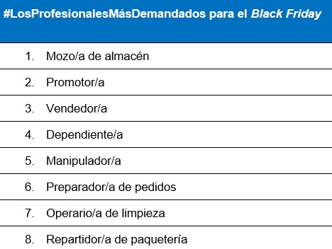 InfoJobs registra un 18% más de vacantes para el Black Friday y augura una campaña más activa a nivel comercial