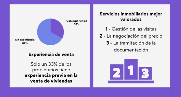 Uno de cada cuatro españoles se plantea vender su vivienda a lo largo del año