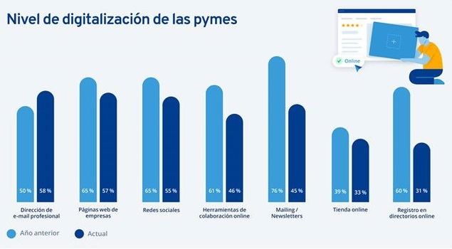 Las PYMEs españolas valoran más la digitalización que las de Alemania, Francia o Estados unidos