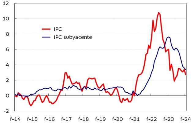 Variación interanual de los precios en España