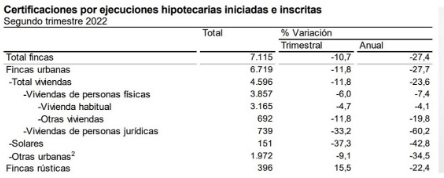 Las ejecuciones hipotecarias registradas en el 2T de 2022 se moderan