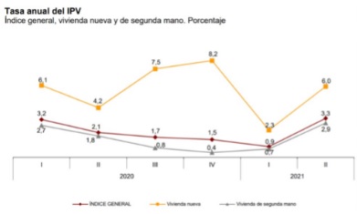 El precio de la vivienda vuelve a crecer por encima del 4%