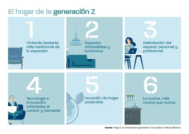 Seis tendencias sobre cómo será el Hogar de la generación Z