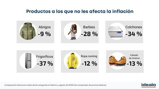 Los artículos que resisten a la inflación: los frigoríficos y los colchones están un 30 % más baratos que antes de la invasión