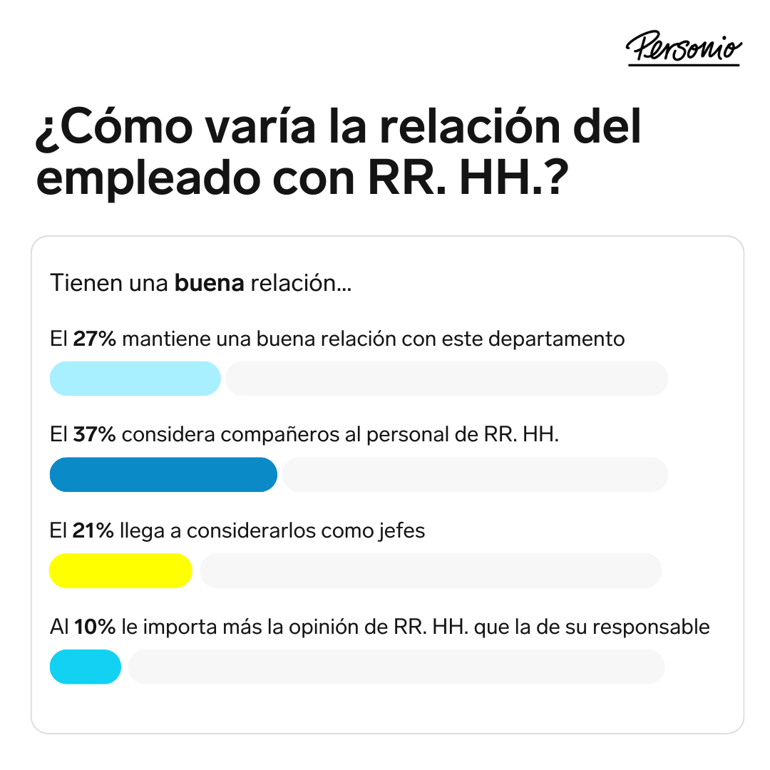 1 de cada 5 españoles lleva más de uno año sin hablar con Recursos Humanos