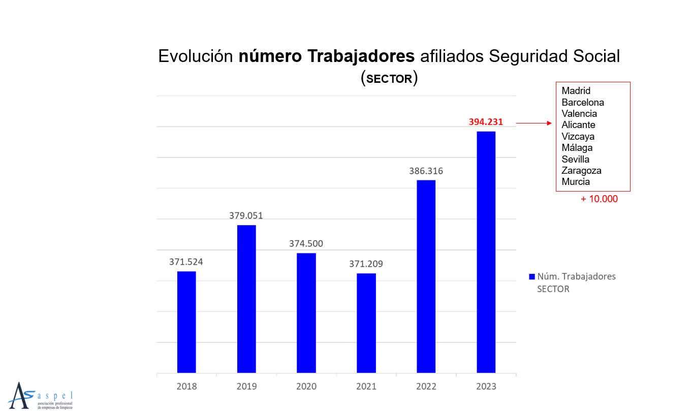 La limpieza representa el 1,07% del PIB y emplea al 2,6% de los trabajadores en España