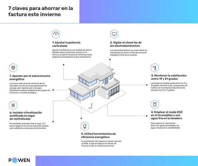 Siete claves para ahorrar en la factura este invierno