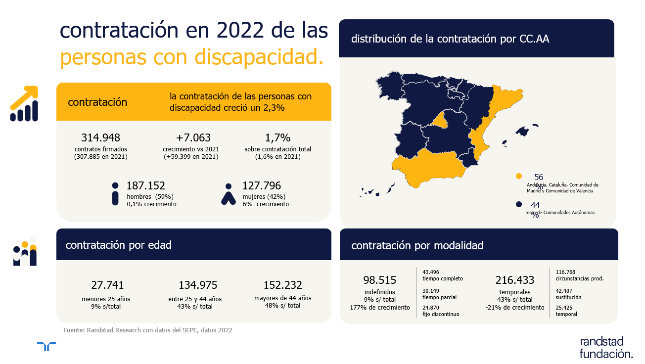 La contratación de las personas con discapacidad creció un 2,3% en 2022