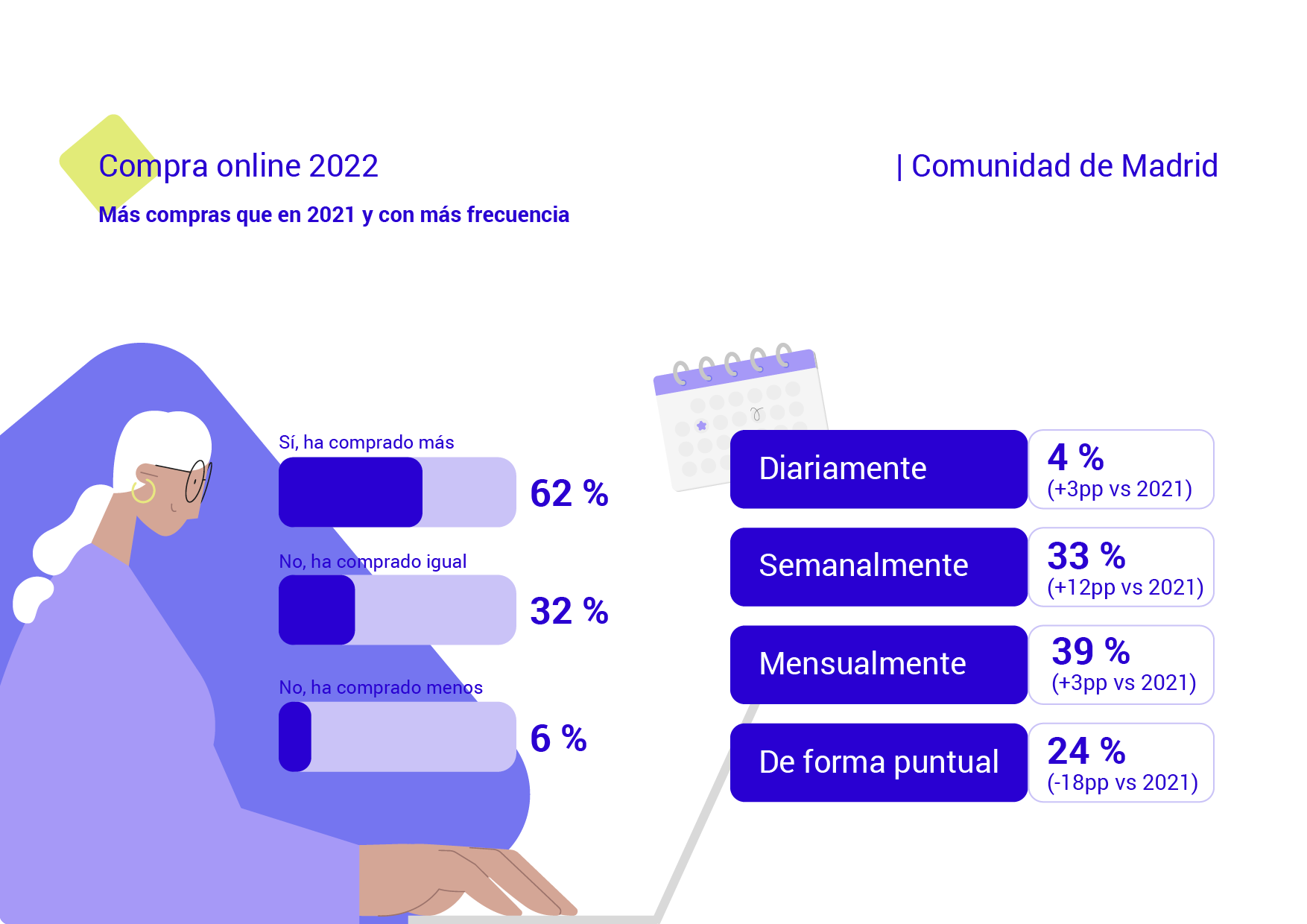 Ocho de cada diez personas en la Comunidad de Madrid compran online para ahorrar ante el actual contexto inflacionista