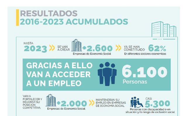 CEPES impulsa la creación de más de 2.600 empresas de economía social y la generación de 6.100 empleos en el periodo 2016-2023