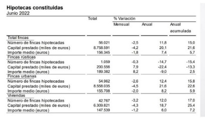 La concesión de hipotecas modera su progreso en junio, con 42.000 créditos