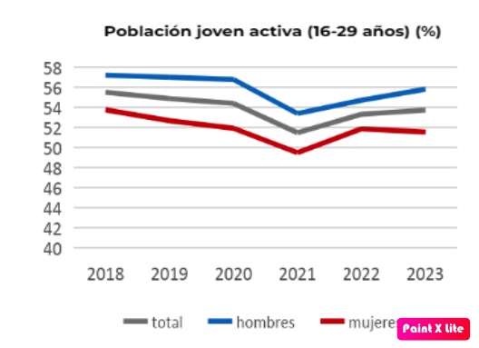 El nivel de desarrollo económico de la juventud española alcanza niveles pre pandemia