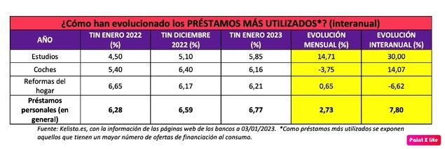 La banca encarece un 15% los prestamos para estudios coincidiendo con el inicio del periodo de matriculaciones