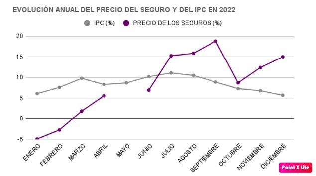 El precio de los seguros de coche se disparó un 8% en 2022