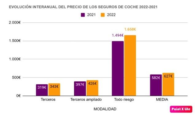 El precio de los seguros de coche se disparó un 8% en 2022